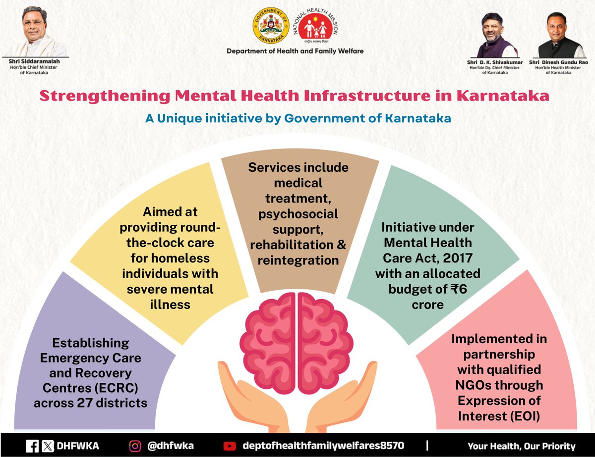 Karnataka Health Department (@dhfwka) on Twitter photo A unique initiative by Govt of Karnataka: ECRCs to be set up across 27 districts, providing 24x7 care and rehabilitation for homeless individuals with mental illness.
#MentalHealth #HealthForAll
<a href="/CMofKarnataka/">CM of Karnataka</a> <a href="/MoHFW_INDIA/">Ministry of Health</a> <a href="/KarnatakaVarthe/">DIPR Karnataka</a> A unique initiative by Govt of Karnataka: ECRCs to be set up across 27 districts, providing 24x7 care and rehabilitation for homeless individuals with mental illness.
#MentalHealth #HealthForAll
<a href="/CMofKarnataka/">CM of Karnataka</a> <a href="/MoHFW_INDIA/">Ministry of Health</a> <a href="/KarnatakaVarthe/">DIPR Karnataka</a>