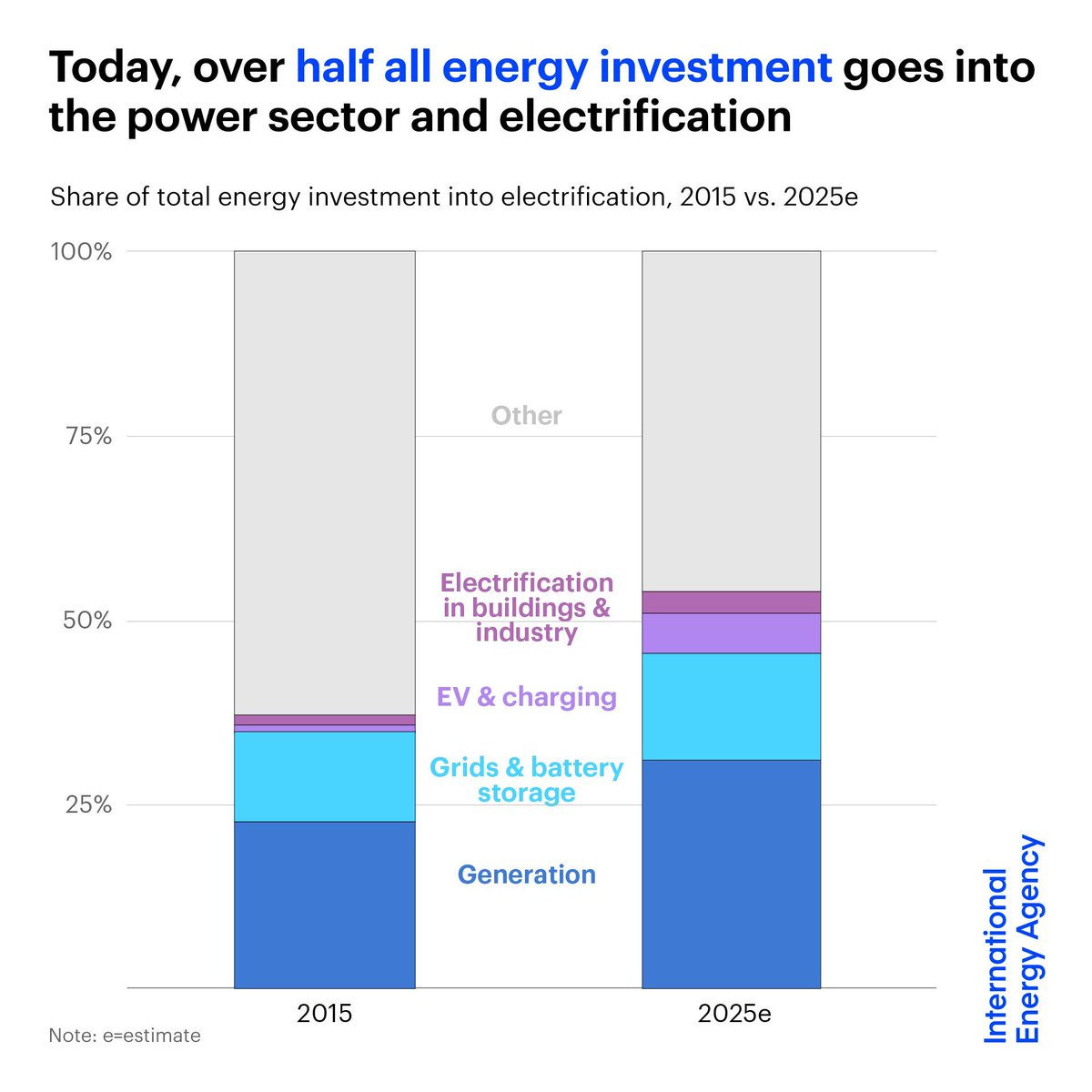 Electricity investments this year are set to be about 50% higher than the total amount being spent bringing oil, natural gas &amp; coal to market – accounting for over half all energy investment

This signals the approach of a new Age of Electricity 👉 iea.li/43FIxCN