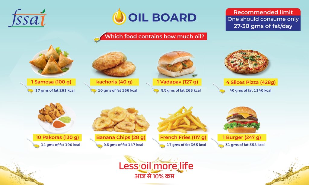 FSSAI (@fssaiindia) on Twitter photo To mark #WorldFoodSafetyDay, Shri <a href="/JPNadda/">Jagat Prakash Nadda</a> Hon’ble Minister <a href="/MoHFW_INDIA/">Ministry of Health</a> launched the Sugar Board & Oil Board, to raise awareness about excessive sugar & oil intake.
Now displayed across schools, offices & public spaces — it's a small reminder to make big changes.
#StopObesity To mark #WorldFoodSafetyDay, Shri <a href="/JPNadda/">Jagat Prakash Nadda</a> Hon’ble Minister <a href="/MoHFW_INDIA/">Ministry of Health</a> launched the Sugar Board & Oil Board, to raise awareness about excessive sugar & oil intake.
Now displayed across schools, offices & public spaces — it's a small reminder to make big changes.
#StopObesity