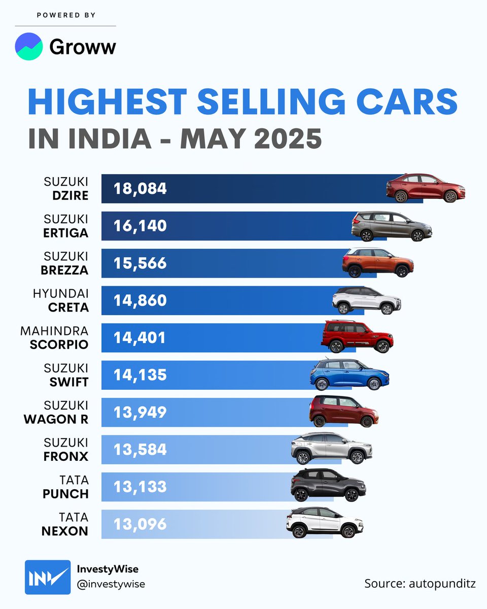 Investywise's tweet photo. Dzire recorded sales of 18,084 units, showing a 13% growth compared to the same month last year. https://t.co/3GrF7w2MIx