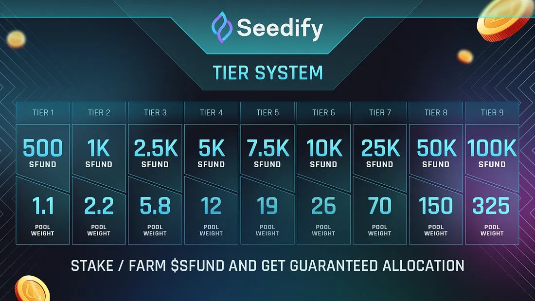 meta_alchemist's tweet photo. Hold up, it's alpha time!

As you know from Ultimate GC starter guides, the yapper scores will have a multiplier system connected to $SFUND staking.
 
On Monday, we will be announcing the staking multiplier numbers that will come into effect including for @thep33l and all of our next $100k launches (there will be many), and other campaigns that will be on  Seedify Ultimate GC leaderboards.

Before that let's share again what staking $SFUND does.

Staking will provide:
+ a multiplier boost for yap scores, to score higher in leaderboards.
and
+ GUARANTEED allocations to all our launches including @thep33l and other $100K initial market cap ones.

So having $SFUND staked means double benefits, both from allocations from Ultimate GC yapper system, and guaranteed allocations tiers.

Of course if you are staking more $SFUND, the better your advantages will be.

The multipliers for yapping will be different from the tier weight system we have, the below image as the tiers for guaranteed allocations for stakers.

Again, exact numbers on $SFUND staking multipliers for yappers will be shared on Monday. Before sharing the numbers wanted to drop all this alpha with you!

Sharing our tier system here too: