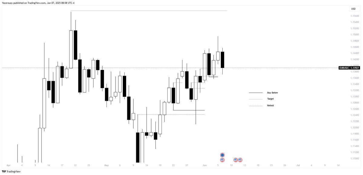 Buy below = high probability raid 

Target = high probable reachable tops  ( most likely breakout if time is involved 

Retest = high probability keylevels