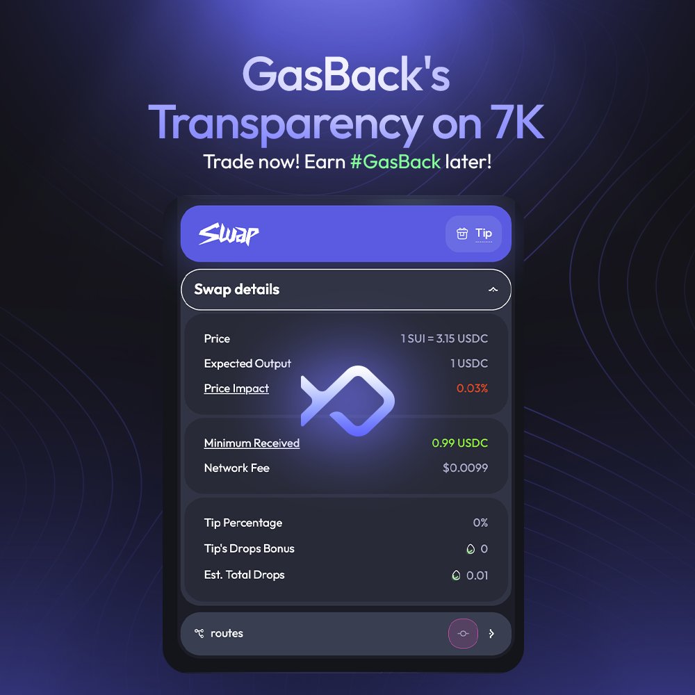 7k_ag_'s tweet photo. What's built into Bluefin7K UI?

Get exactly what you see: every swap detail (gas fee, price impact, and optimized routes) is always fully visible!

But wait, there's more:
✅  Total transparency
✅  Fair pricing & smarter trades
✅  Gasless experience with #GasBack

All-in-one DeFi experience on @SuiNetwork designed only for YOU.

Swap at the best rates & earn gasback today! 👉  https://t.co/s7DYttUVUT