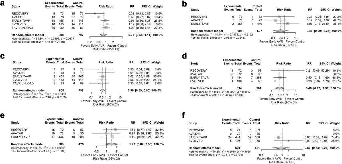 crfshj's tweet image. 🆕 meta-analysis: Early aortic valve replacement before severe symptomatic AS shows no significant benefit for most hard endpoints like mortality or MI but may reduce stroke. ow.ly/9cBp50W0VMB @TayyabShahMD @AlexandraLansky @PopmaJeffrey
