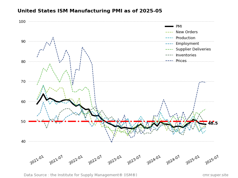 CambrianMR's tweet photo. May US manufacturing activity slipped further into contraction, with the Prices index remaining in expansion.
Respondents cited continued tariff uncertainty. https://t.co/ac9CnTxtVh