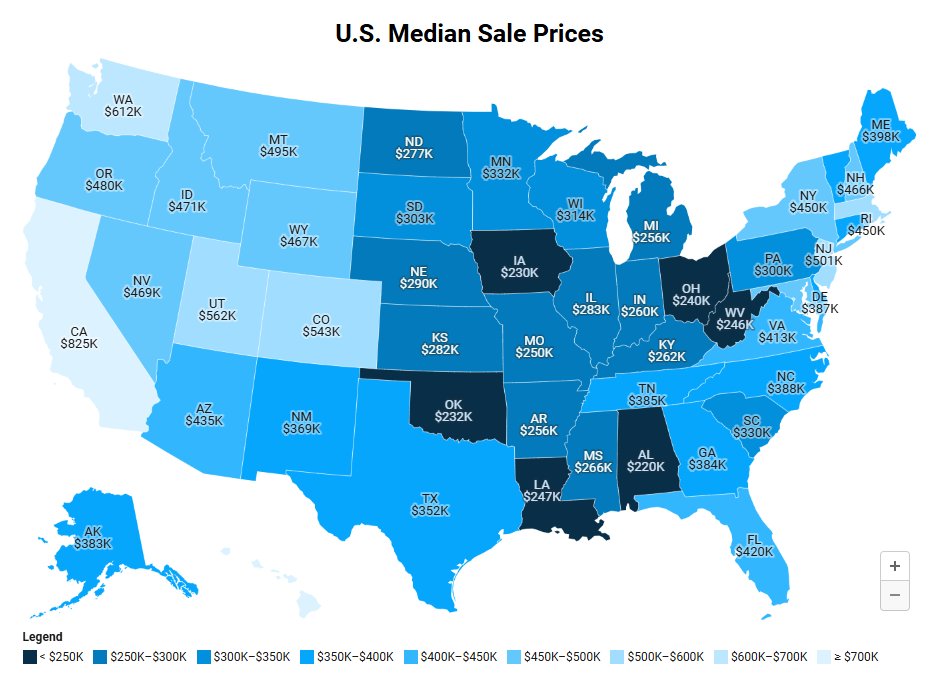 🏡 The top 3 cheapest states to buy a house in by median sale price are: 

📍 #1 Alabama: $220,000 

📍 #2 Iowa: $230,000 

📍 #3 Oklahoma – $232,000

Want to see other spots where you can really stretch your dollar? Here’s our snapshot: propertyshark.com/info/cheapest-….