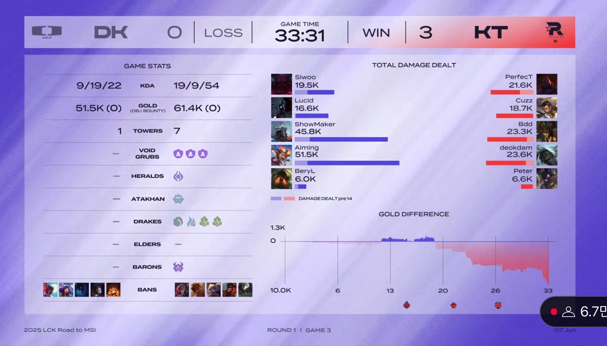 이게 우리가 이긴 그래프라고..? 
승민이가 잘받아준게 크다