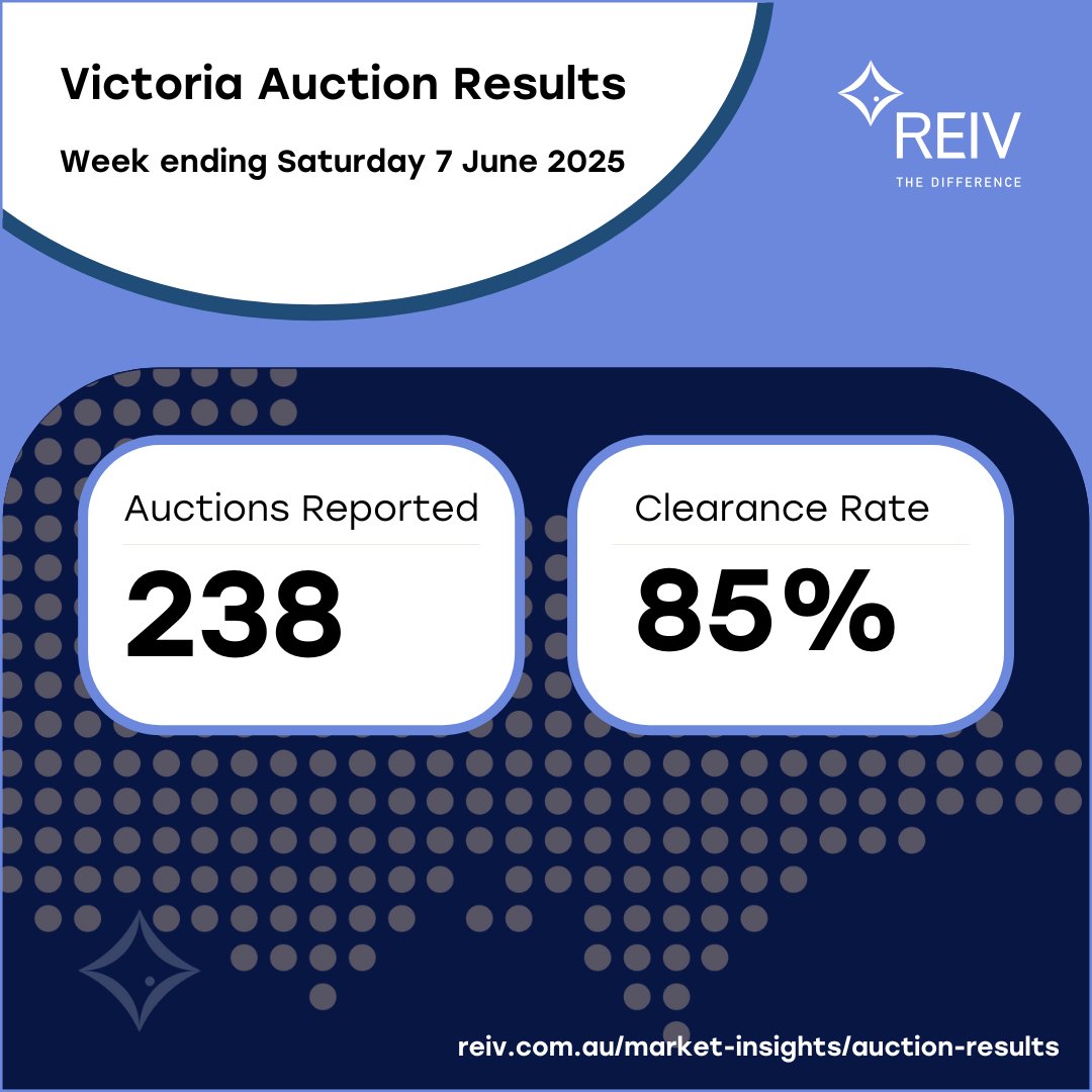For the latest auction results, visit REIV Market Insights.