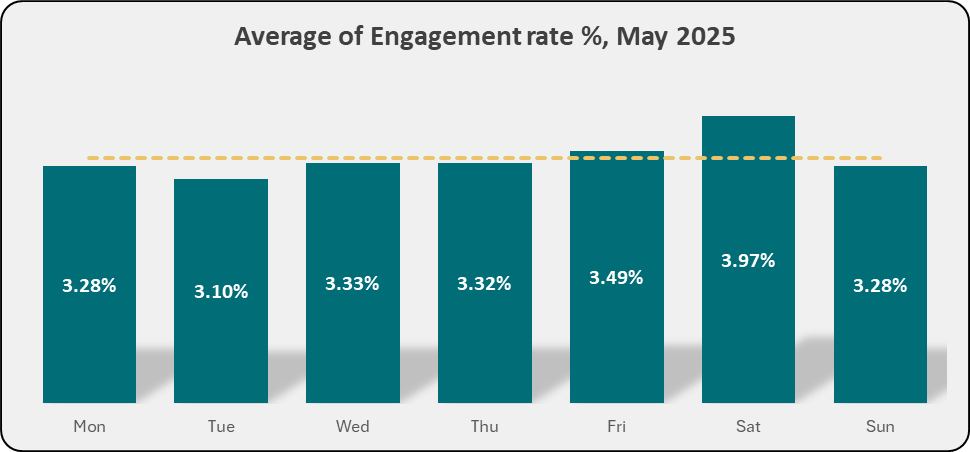 Mantazu1's tweet image. Reviewing May 2025 X engagement stats📊: 

Saturday's peak at 3.97%, Mondays' &amp;amp; Sundays' at 3.28%.

Targeting Fri-Sat posts and replies in June.

What’s your peak day?
#XStats #Engagement #SocialMedia