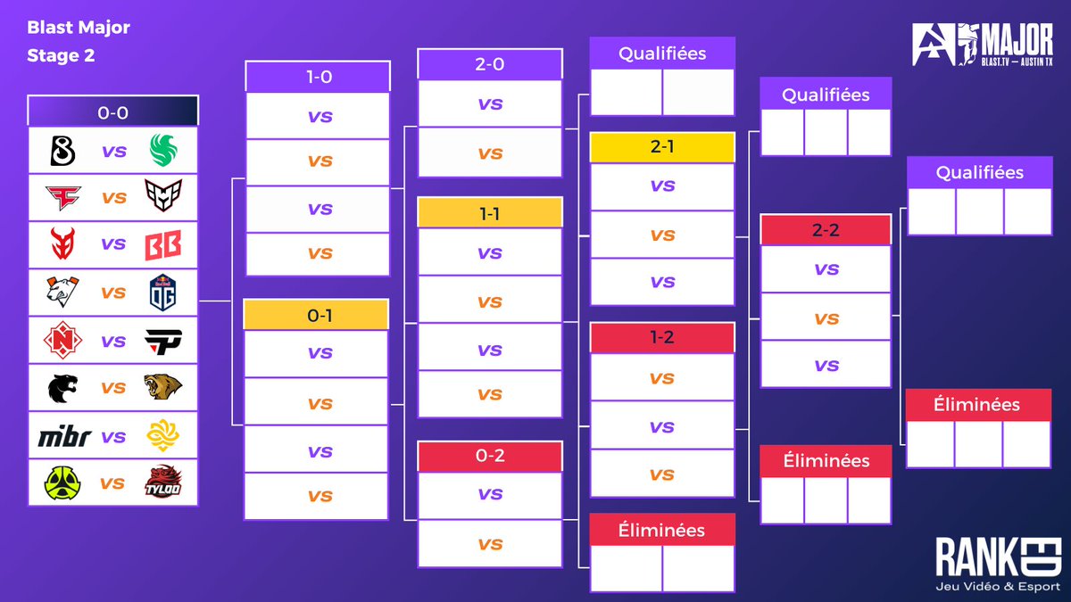 RankedActu's tweet image. Début du stage 2 du premier major de l'année sur Counter Strike 2 ! 🔫🇺🇸

@3DMAXGaming 🇫🇷 fait son entrée en compétition à 18 H 15 face à @BetBoomTeam ! 

#3DMAX #BLASTtvMAJOR