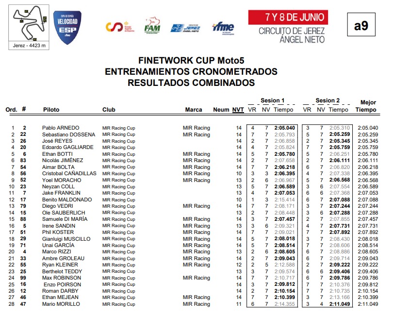 Mir Racing Cup Moto5 Qualifying;

🥇 Pablo Arnedo
🥈 Sebastiano Dossena
🥉 Jose Reyes

4th. Edoardo Gagliarde
5th. Ethan Botti
6th. Nicolas Jimenez
7th. Aimar Bolta
8th. Cristobal Canadillas
9th. Yoel Moracho
10th. Neyzan Col
11th. Jake Franklin
24th. Max Robinson

#Moto5 #MotoGP