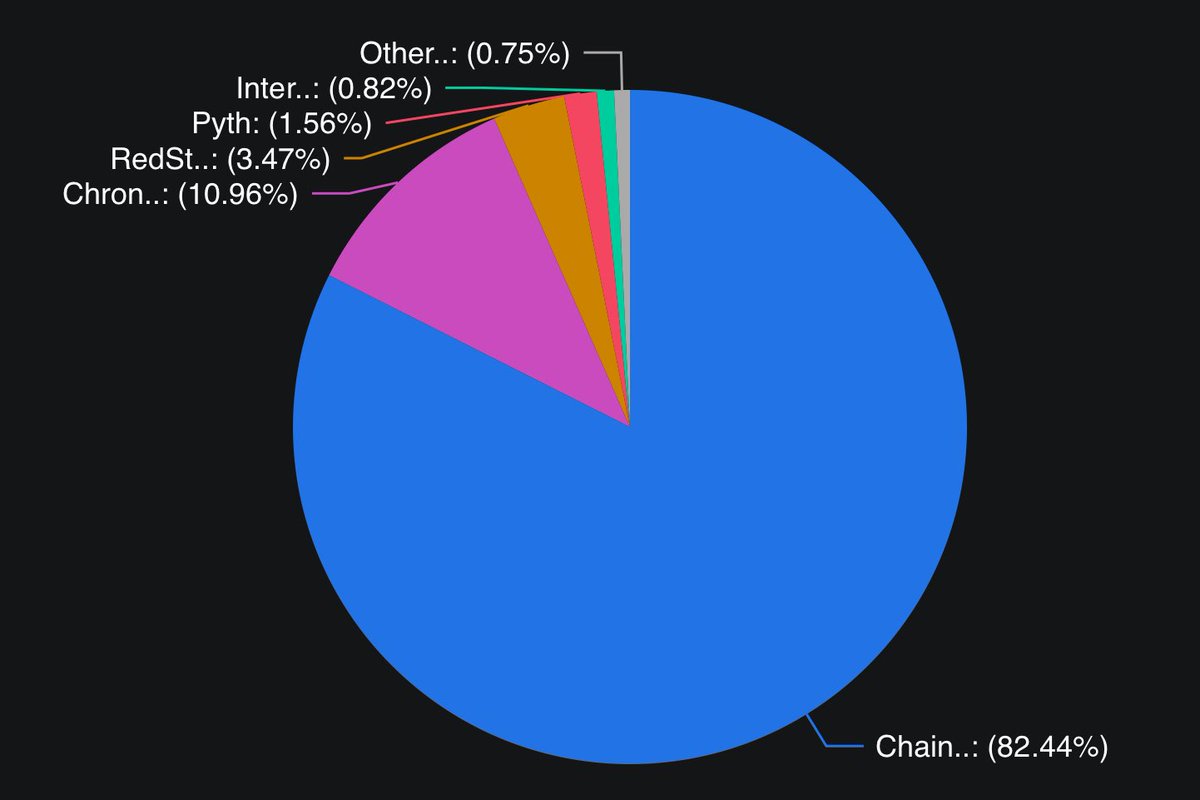 Chainlink now powers 82.44% of Ethereum’s oracle infrastructure, securing $62B+ in DeFi. This trust-minimized layer is what enables Ethereum’s new Defipunk movement where cypherpunk values meet DeFi: privacy, self-custody, and verifiable data and truth.