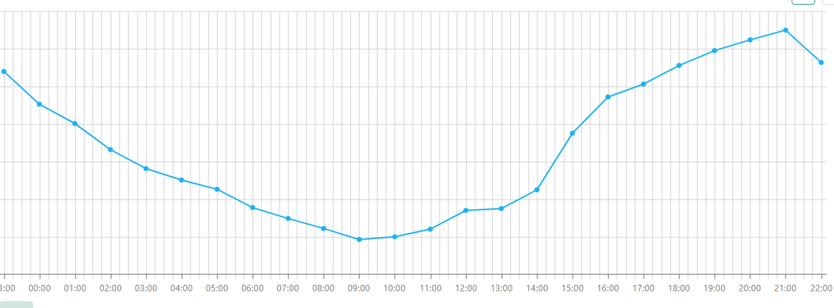 🚨🚨SUPER LOW/NEGATIVE PRICING ALERT!!!🚨
Tomorrow's Prices:

8th June

Overnight HIGH ~20p (00:00)
Falling steadily to low of ~0p (or slightly negative) at 09:00-10:00
Evening peak ~38p