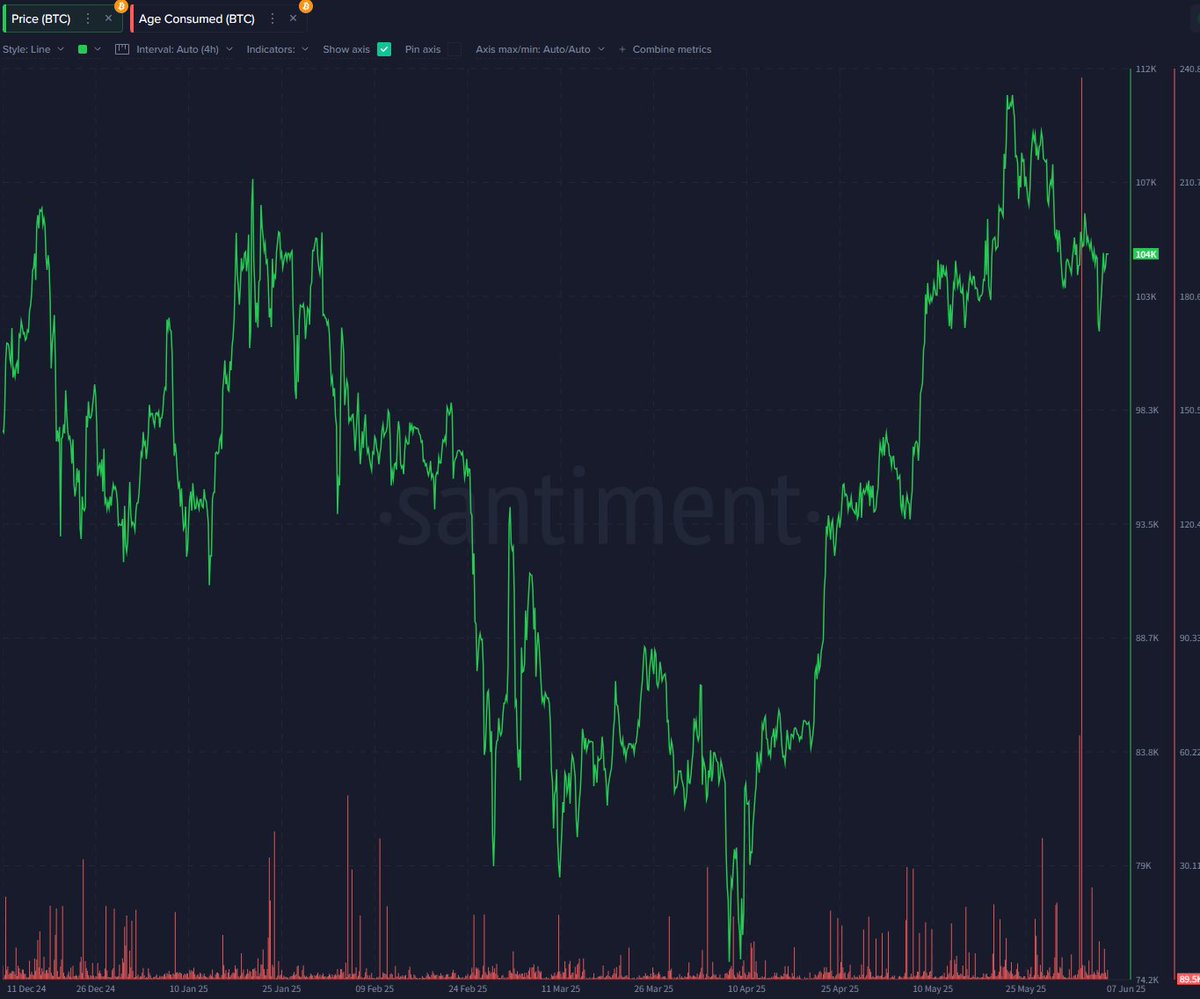 AC : 오래된 코인의 이동을 나타내는 지표 여러분들이 보는 기법이나 근거에서 105~106K는 어떤 의미를 가지나요? 온체인  데이터상으론 대량의 ac가 발현된 구간이며 변동성의 시작점, 매물대의 역할을 하게 됩니다. #BTC #BITCOIN #비트코인