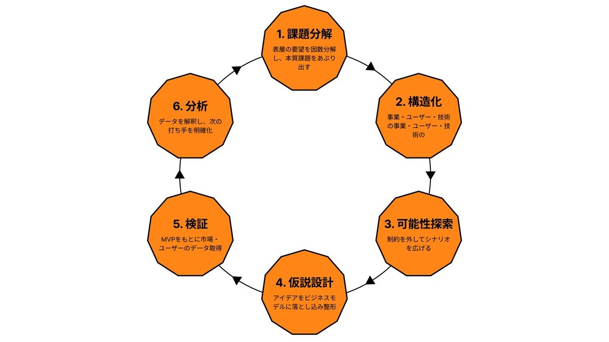 TA1423's tweet photo. 【note書きました】 最近、ビジネスの現場でひたすら考えている”抽象的な”職能的な部分を言語化してみました。まだまだ固まってない部分が多いですが、デザイナーやコンサルタントの方々の意見をいただけると嬉しいです🙏 https://t.co/y1CWq2AnFG