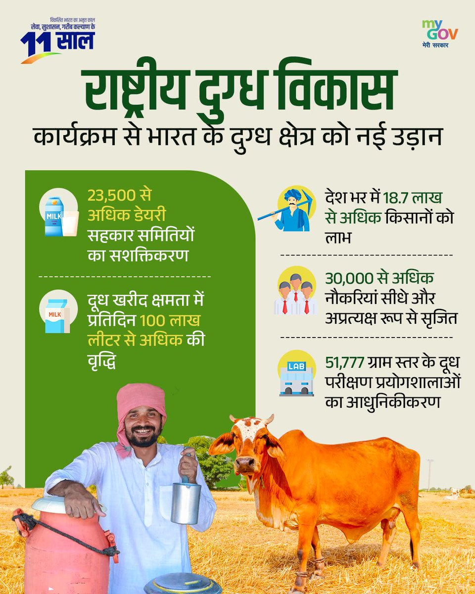India’s dairy sector is thriving under the National Programme for Dairy Development, empowering 23,500+ cooperatives, boosting milk procurement by 100+ lakh litres/day, benefiting 18.7 lakh farmers, creating 30,000+ jobs, and upgrading 51,777 village-level milk testing labs —