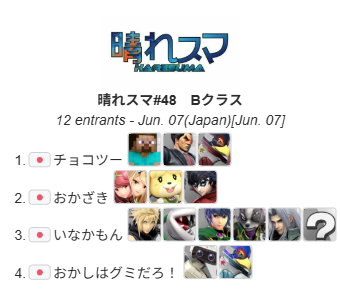 ☀晴れスマ#48☀
優勝　　あしも選手(<a href="/asimo_ssbu/">SZ | あしも/Asimo</a> )
準優勝　にとりん選手(<a href="/nitorin_613/">にとりん</a> )

Bクラス
優勝　    チョコツー選手(@rytsngw0530 )
準優勝　おかざき選手(<a href="/okazaki_ssbu/">おかざき</a> )

皆様ご参加いただきありがとうございます。次回もよろしくお願いします