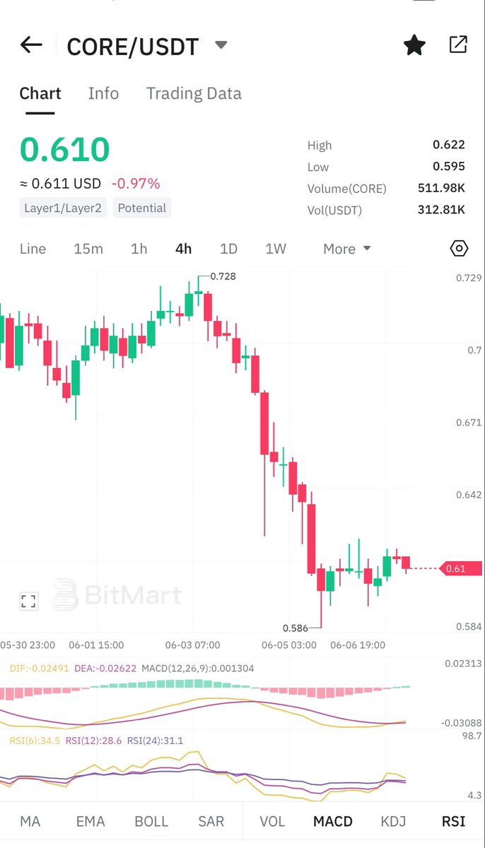 AFB 🍊✊ (@asfebr) on Twitter photo For all who are asking what happened to Core recently 👀.
CORE <a href="/Coredao_Org/">Core DAO 🔶</a> is out here practicing Proof of Volatility, 🤣 flipping between freefall and liftoff like it signed up for an extreme sports competition! 🤭.
On the bright side, at least it's delegating its For all who are asking what happened to Core recently 👀.
CORE <a href="/Coredao_Org/">Core DAO 🔶</a> is out here practicing Proof of Volatility, 🤣 flipping between freefall and liftoff like it signed up for an extreme sports competition! 🤭.
On the bright side, at least it's delegating its