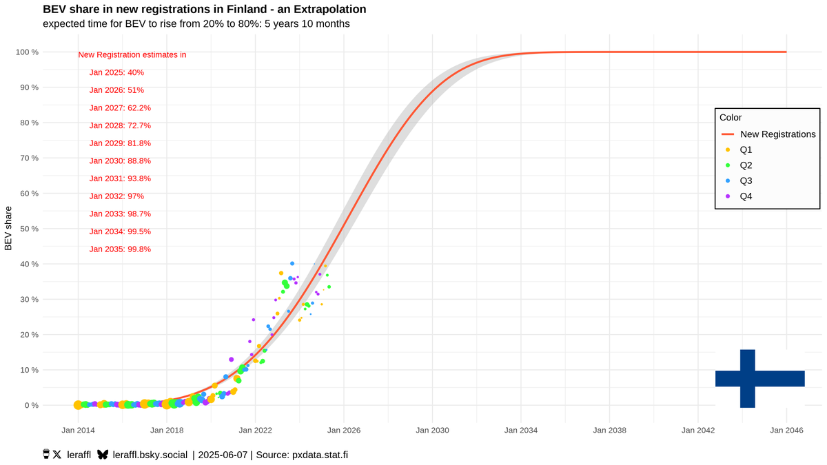 🇫🇮 Finland - May 25 - BEV Trajectory
33.5% BEV
21% PHEV
45.5% ICE

Trailing 12 months are:
32.8% BEV
20.2% PHEV
47% ICE

Finland is less volatile than Sweden, but still fluctuates quite a bit, especially after 2024.