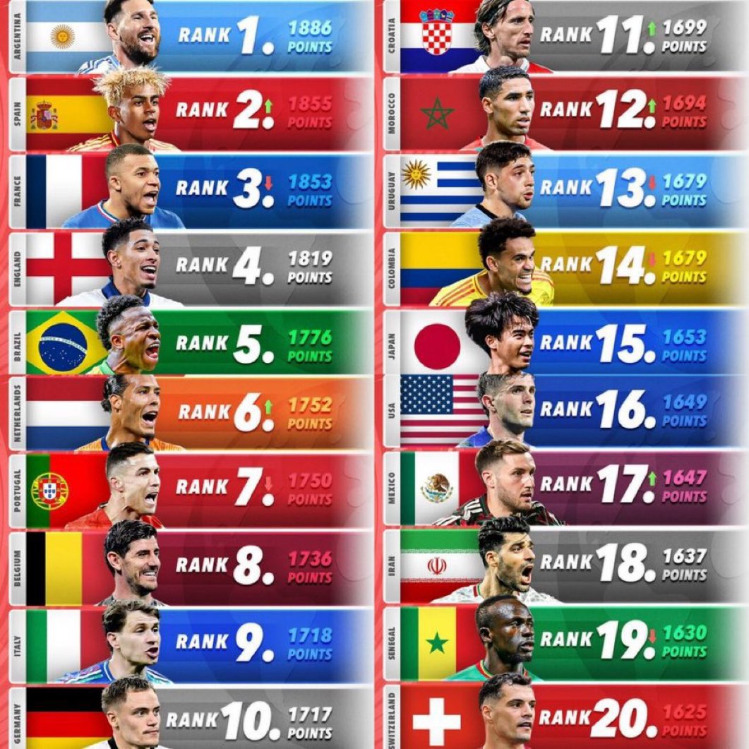 最新のFIFAランキングだそうです。日本 代表、錚々たるこの上位列強に食い込んでいくぜ！みたいな2025年、初出場からの日韓あの当時の上げ潮な感じとちょっと似ている感じがして嬉しくなります。