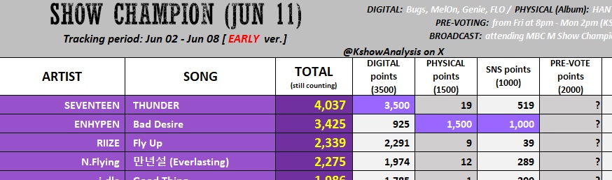 Gentle_Shuahae's tweet photo. HELP RT!
WTT
HAVE: PODOAL ALS
WANT: MCD LIVE VOTE & IDOLCHAMP TICKETS
MCD:
1 Live vote= 2,500 Podoal ALs.๐
IDOLCHAMP:
6 tickets๐= 2,500 Podoal ALs๐
Available: 30M๐
DM Me!
#podoaltrade #mcd #mcountdown
#idolchamptrade #podoaltrade #showchampion https://t.co/GVQicNjwAm
