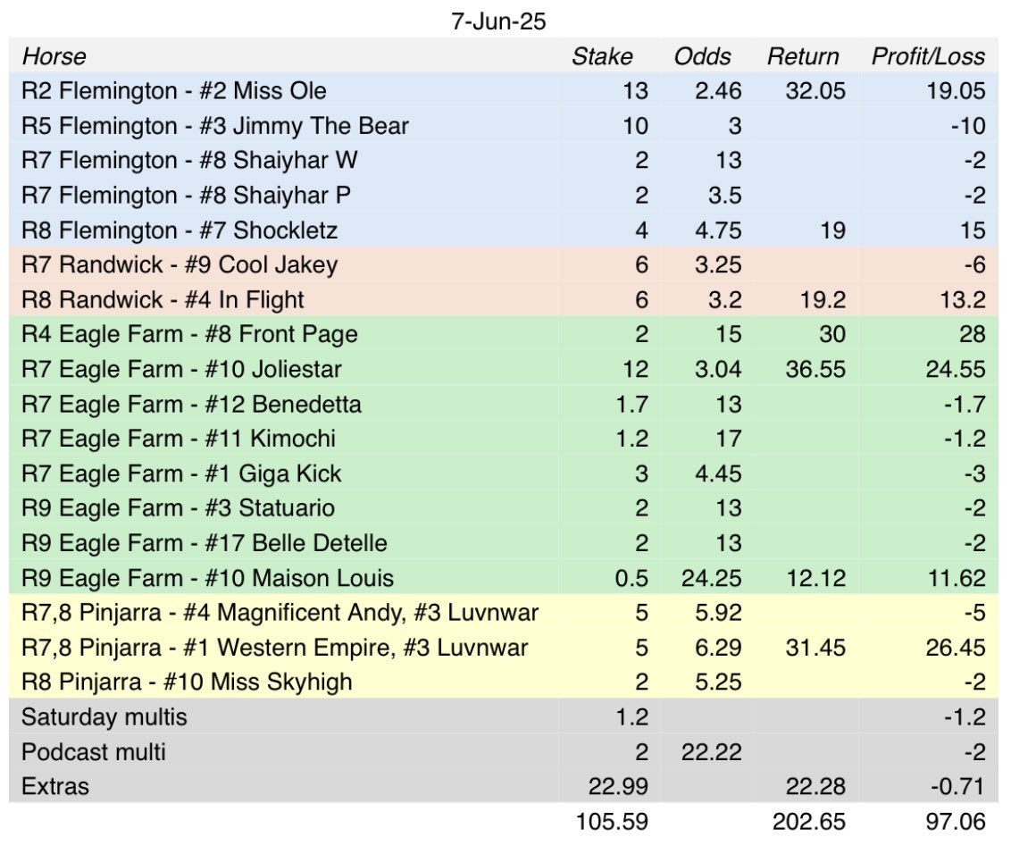 SixthDayRacing's tweet photo. Another monstrous day at the office 🚀

If you’re enjoying the service, please share it with a friend!

105.59 units out
202.65 units in
97.06 units profit ($4,853 profit @ $50)
POT - 91.92% 

That’s 222.94 units ($11,147) profit the last two Saturdays 🤯

https://t.co/wYSGUvJYCB https://t.co/4VuBM2WZJ6