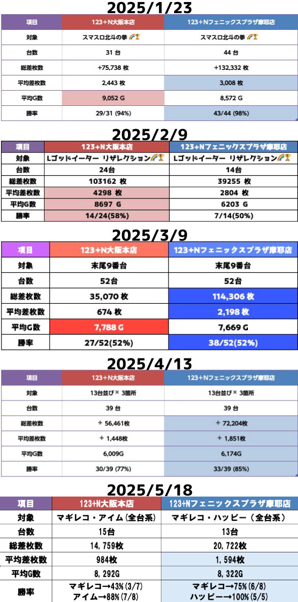 6/8(日) 123+N大阪本店 123+Nフェニックスプラザ摩耶店 プラスN合同
