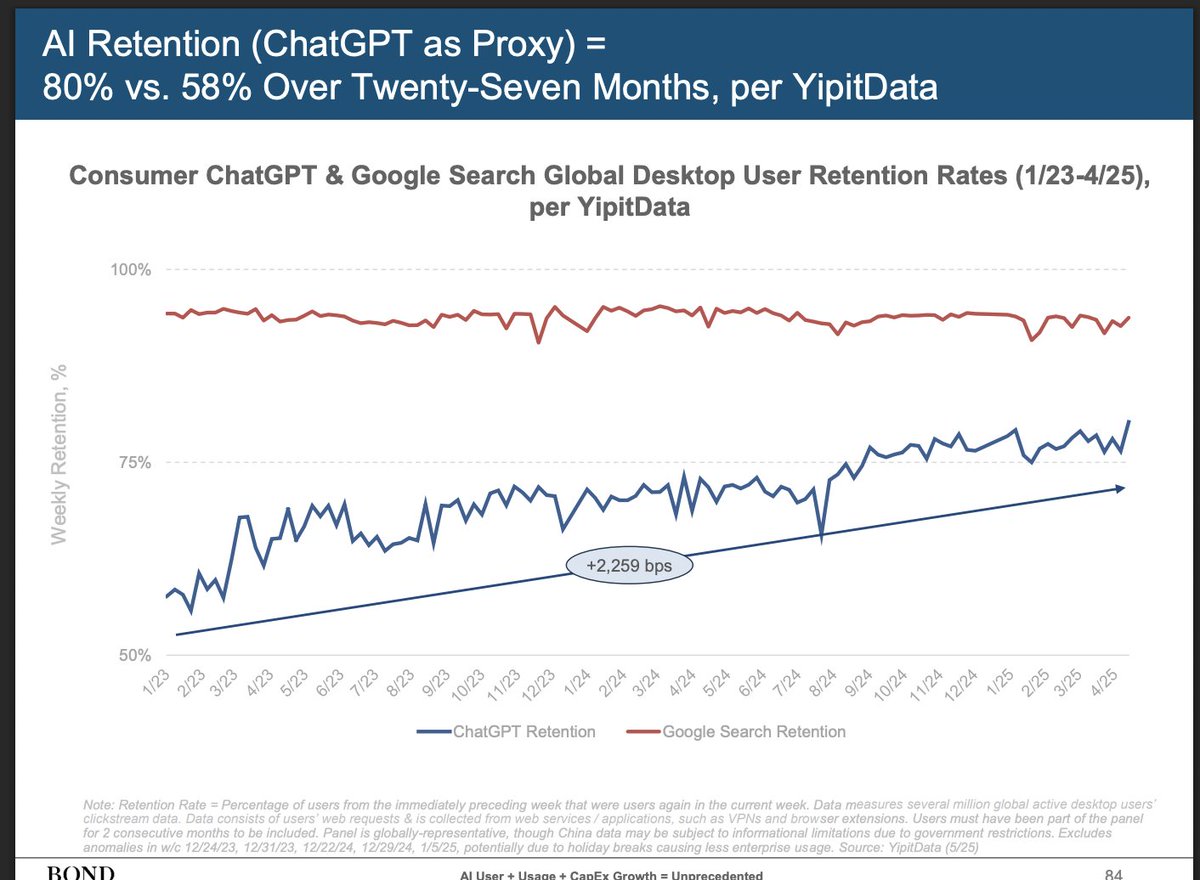 David Tomas (@davidtomas) on Twitter photo Que interesante ver la retención de ChatGPT y la de Google search. Esta claro que estamos ya en un cambio de paradigma para los negocios digitales y el marketing. Seguiremos buscando pero lo vamos a hacer de una forma distinta y las empresas debemos adaptarnos. En <a href="/cyberclicknet/">Cyberclick</a> Que interesante ver la retención de ChatGPT y la de Google search. Esta claro que estamos ya en un cambio de paradigma para los negocios digitales y el marketing. Seguiremos buscando pero lo vamos a hacer de una forma distinta y las empresas debemos adaptarnos. En <a href="/cyberclicknet/">Cyberclick</a>
