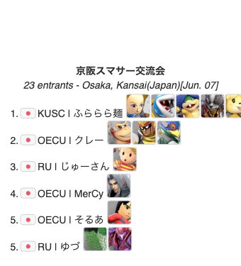 ADDF9C's tweet photo. 2025.6.7 Sat.
『京阪スマサー交流会』結果
1on1
🥇KUSC|ふららら麺(@fura3MEN )
🥈OECU|クレー(@fia_ssbu )
🥉RU|じゅーさん(@ThirTeen13_ssbu )
3on3
🥇メンチクッパ
🥈使われ達
#OECU #KUSC #ロンスマ https://t.co/jVipeBk0nk