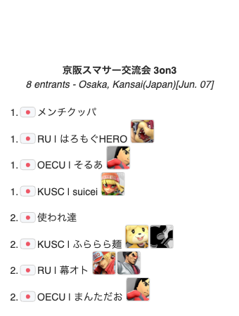 2025.6.7 Sat.
『京阪スマサー交流会』結果

1on1
🥇KUSC｜ふららら麺(<a href="/fura3MEN/">ふららら麺</a> )
🥈OECU｜クレー(<a href="/fia_ssbu/">クレー</a> )
🥉RU｜じゅーさん(<a href="/ThirTeen13_ssbu/">じゅーさん</a> )

3on3
🥇メンチクッパ
🥈使われ達
#OECU #KUSC #ロンスマ