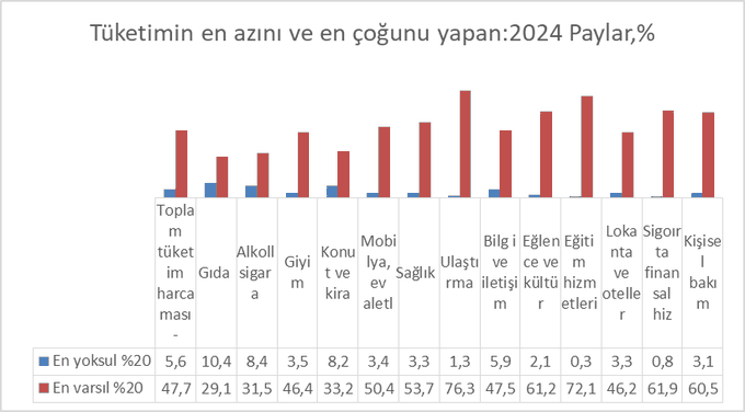mustfsnmz's tweet image. Çarpıklıktaki derinleşme!
Sağlık için harcamanın %56'sını en varsıllar %3'ünü en yoksullar yapabiliyor. 
Çocuklarının eğitimi için en zenginler harcamanın %72'sini yaparken 
en yoksullar çocuklarına %0,3 para harcayabiliyorlar(TÜİK)
Paran kadar sağlık,eğitim!
Bu düzen batmalı!