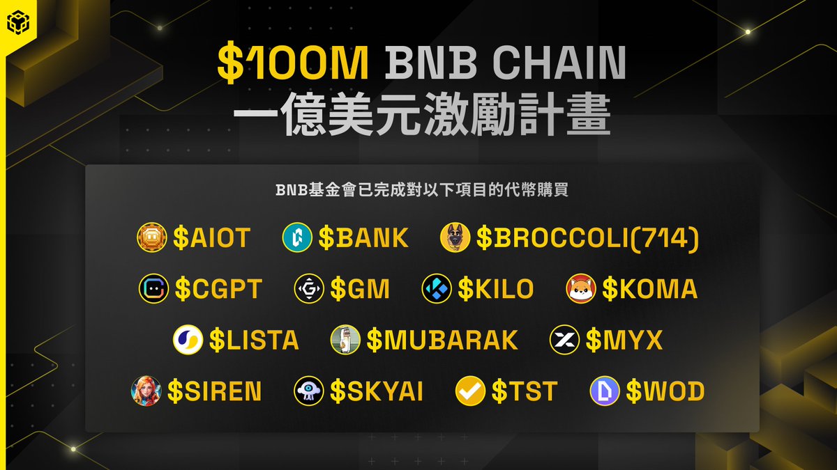 BNB Chain一億美金代幣購買激勵計劃即將新增... 👀