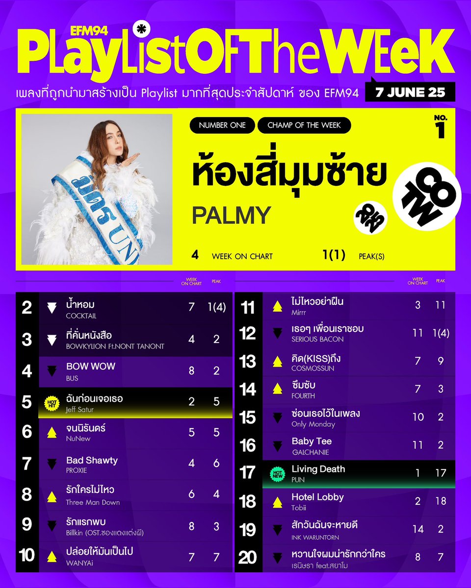 EFM PLAYLIST OF THE WEEK ประจำวันที่ 7 มิถุนายน 2568

ห้องแห่งความลับ🌑✨ กลับมีคนค้นพบ👀

ขอแสดงความยินดีกับ #ห้องสี่มุมซ้าย 👏🏻🔝 จาก #PALMY นักร้องสาวที่มีเสียงเป็นเอกลักษณ์เฉพาะตัว👩🏻‍🦰🕶️ สัปดาห์นี้ทะยานขึ้นเป็นอันดับ 1 กลายเป็น #ChampOfTheWeek 🏆🏅ประจำชาร์ต #EFM94 ได้สำเร็จ🙌🏻