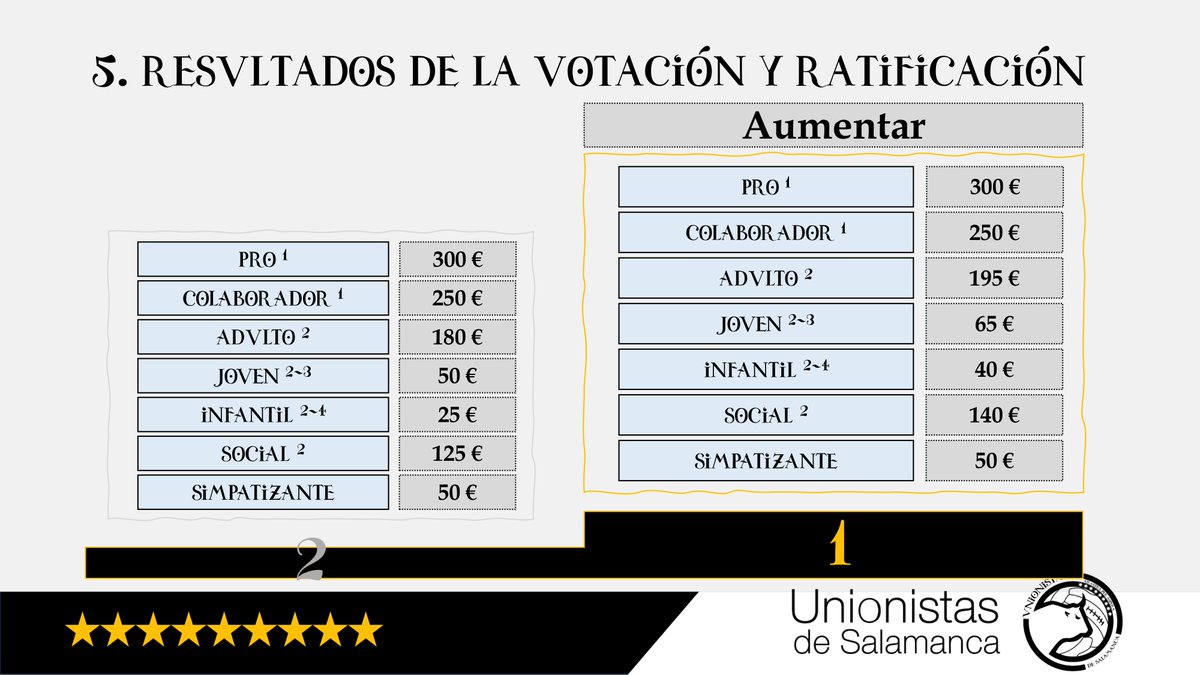 📩 ASAMBLEA | La opción vencedora, con un 50% de los votos, es la que apuesta por aumentar el precio de las cuotas:

➡️ Mantener: 539 (527+12)
➡️ Aumentar: 570 (483+87)
➡️ Abstenciones: 31 (16+15)

📺 youtube.com/live/DvjADANlf…

#UnionistasEsDeTodos
#UnSocioUnVoto
#FútbolPopular