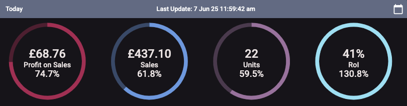 Insane morning today for my standards. Had a coffee this morning, went out for a walk and have come home to my average daily sales before midday. #FBA