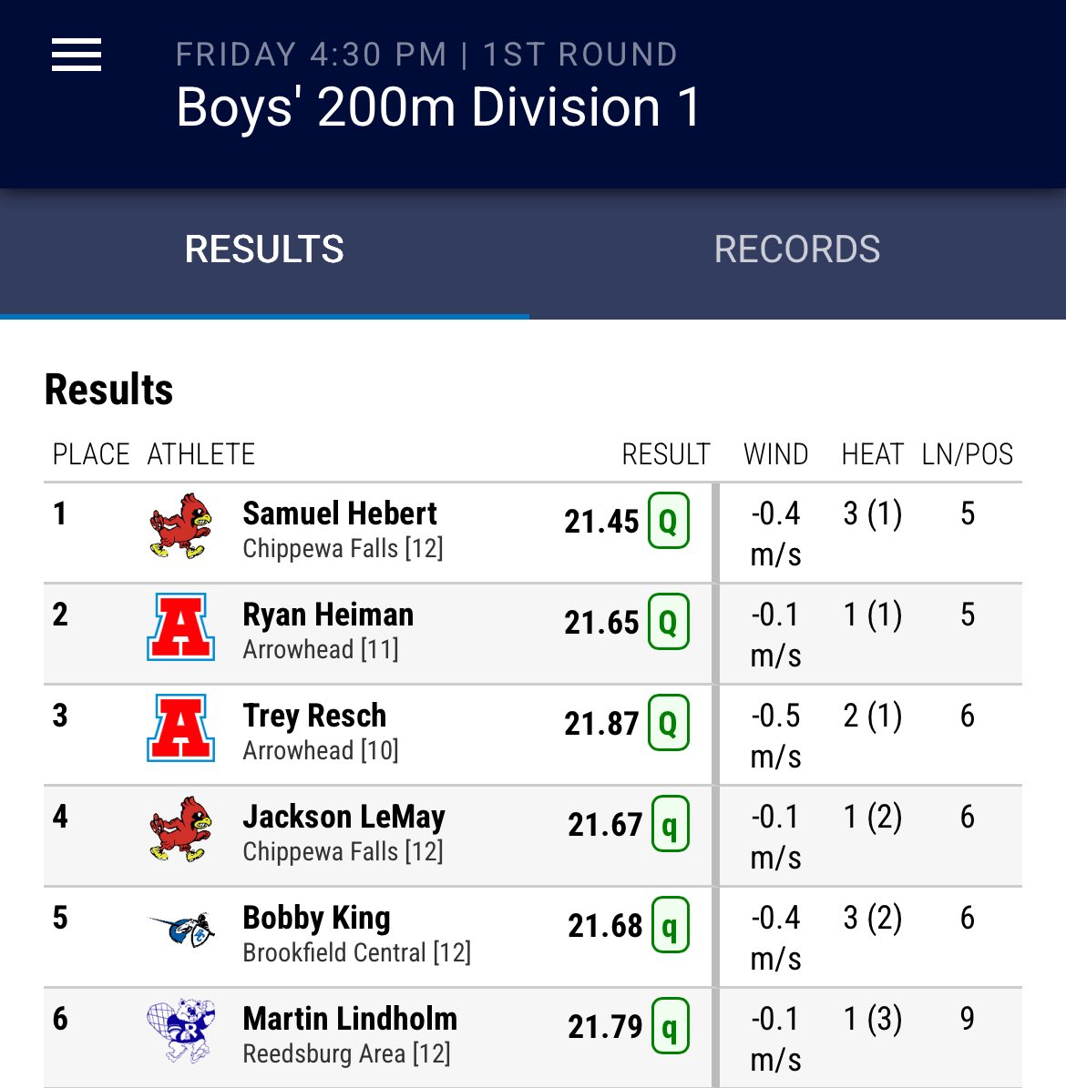 Arrowhead Track&Field (@coachherriot) on Twitter photo Trials included the 2x200 (<a href="/BenczPresley/">Pres Bencz (2026)</a> <a href="/ReschTrey/">Trey Resch</a> <a href="/HarperHughes07/">Harper Hughes</a> <a href="/RyanHeiman24/">Ryan Heiman</a>) lowering their state record in the 4x200 as well as two school records for Ryan Heiman! Trials included the 2x200 (<a href="/BenczPresley/">Pres Bencz (2026)</a> <a href="/ReschTrey/">Trey Resch</a> <a href="/HarperHughes07/">Harper Hughes</a> <a href="/RyanHeiman24/">Ryan Heiman</a>) lowering their state record in the 4x200 as well as two school records for Ryan Heiman!