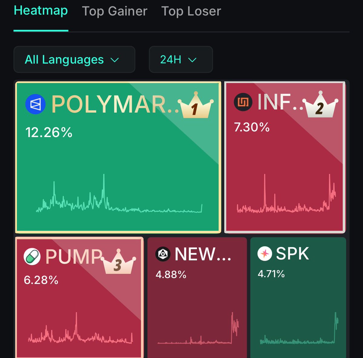Grand rising Bulls☀️

Another Day using <a href="/MagicNewton/">Newton</a> DCA agent, it’s so simple that is addictive to use✨ 

$NEWT made one of the best communities in PRE-TGE Arena. 

Day by day we get closer to TGE ⌛️

Do not forget to use your daily dice to get credits!!🔜🔜

Growth is organic.