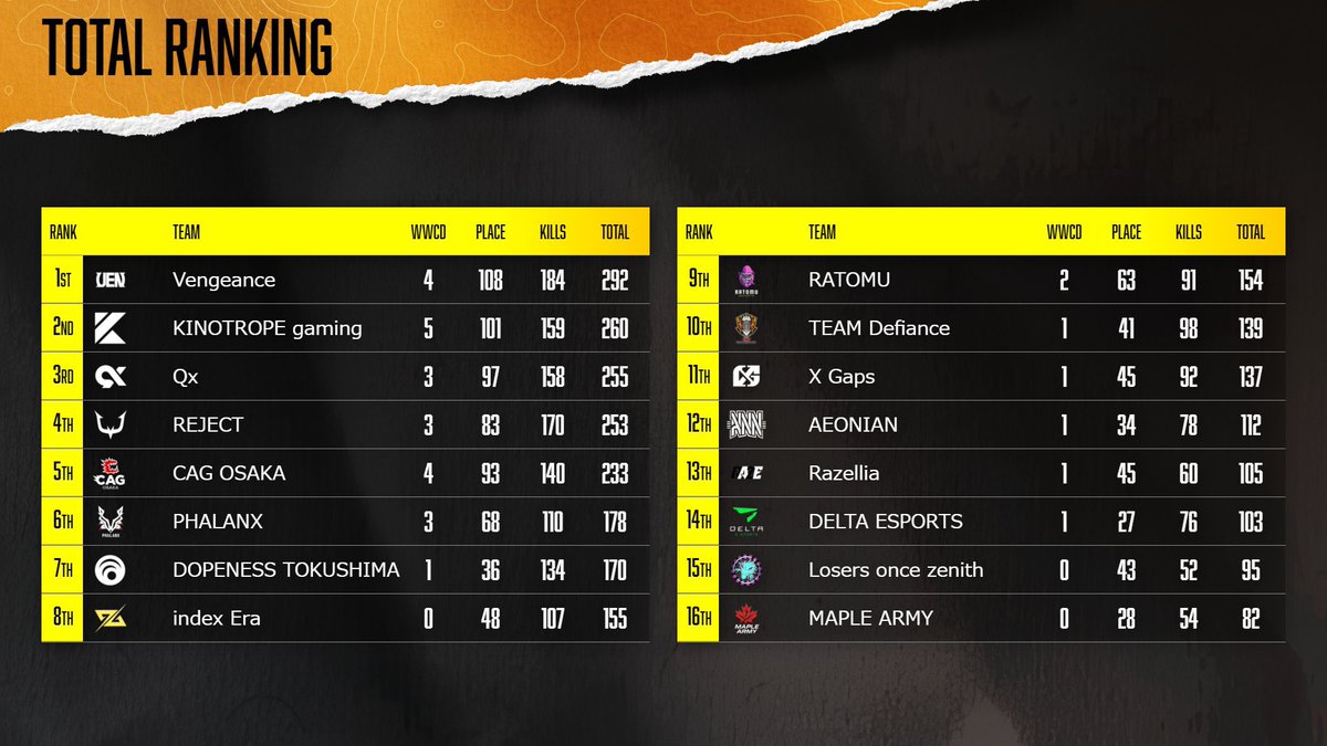 day5応援ありがとうございました！
まだ可能性はあるので最終日大量ポイントとります。

#PMJL
#QxWIN