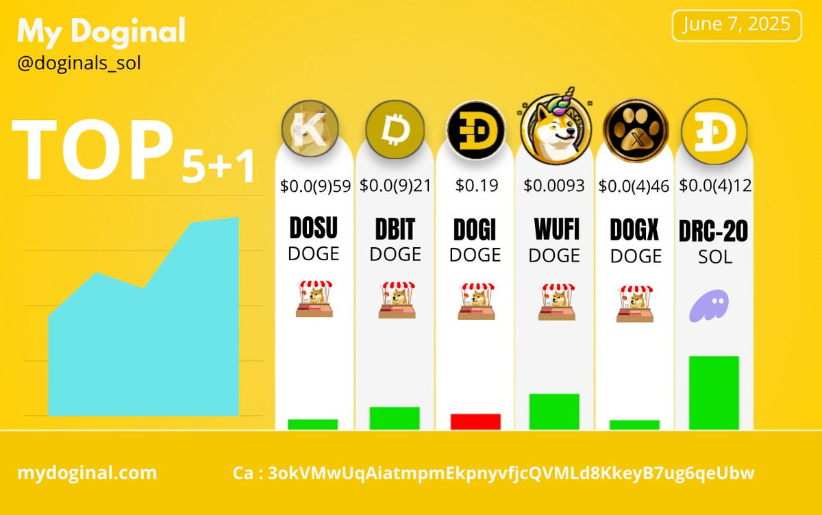 Top 5+1 Today 🎉

🔀 Top 5 Dogecoin 

$Dosu Top 1 🏆 <a href="/Dosu_Foundation/">Dosu Foundation</a>
$Dbit Top 2 🥈 <a href="/DBITDRC20/">$ÐBIT</a>
$Dogi Top 3 🥉 <a href="/DogiDrc20/">Dogi</a>
$Wufi Top 4 🔸 <a href="/Wufiswap/">Wufiswap - DEX on DOGE</a>
$Dogx Top 5 🔹 <a href="/DOGX_DRC20/">Doginals DRC20 Gems 🚀🔥💎</a> 

🔀 Top +1 Solana

#Doginal Top +1 ⚡ <a href="/DOGINALS_SOL/">Doginals 🐾</a> 

Ca : 3okVMwUqAiatmpmEkpnyvfjcQVMLd8KkeyB7ug6qeUbw
