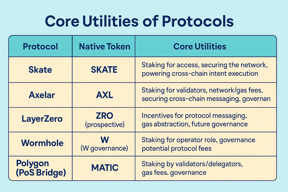 How does Skate Protocol's native utility token $SKATE compare with other work tokens in Multichain Applications