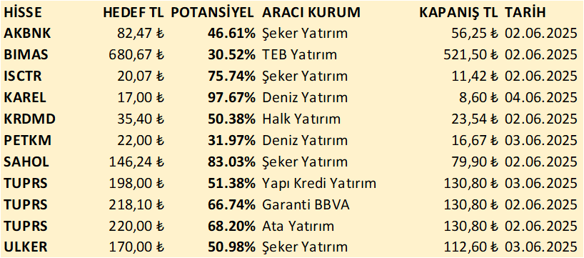 ceterisps's tweet photo. Geçtiğimiz hafta aracı kurumların hedef fiyat belirlediği hisseler #AKBNK
#BIMAS
#ISCTR
#KAREL
#KRDM
#PETKM
#SAHO
#TUPRS
#ULKER https://t.co/3QI8ZgVnfM