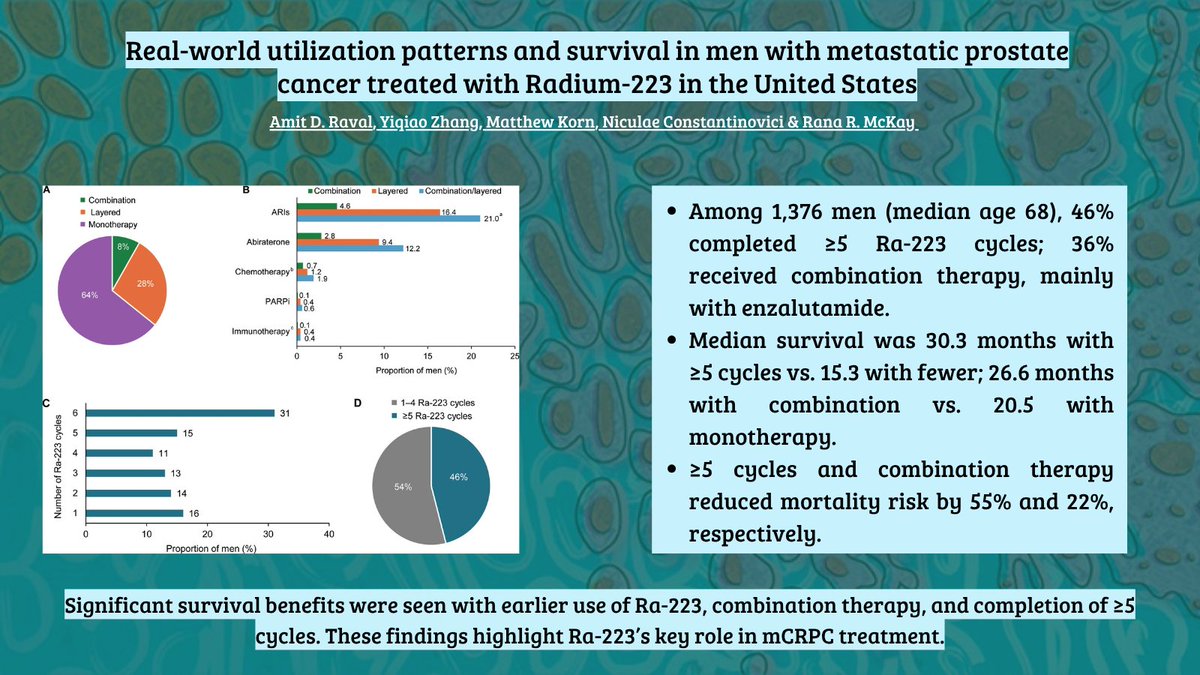 💥 Real-world evidence on Ra-223 in mCRPC (2017–2022):
✔️ 30.3 mo rwOS with ≥5 cycles
✔️ 26.6 mo rwOS with combo therapy
🛡️ Survival benefit strongest with early use + combos!
📎doi.org/10.1038/s41391…