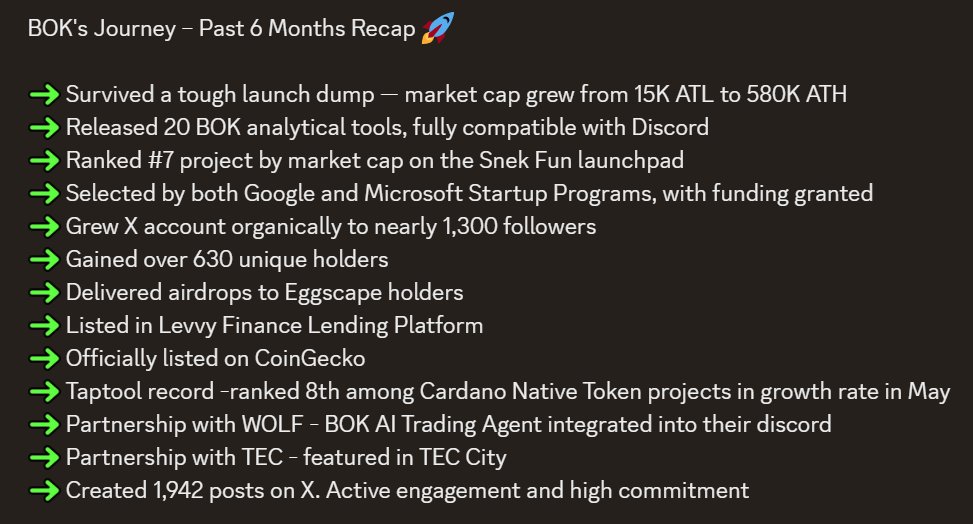 <a href="/bokoncardano/">BOK</a> 👀
ATH and yet only just getting started🥳

THIS is what a team building/cooking/developing looks like🧐

Check out below what they have already achieved😲

Then join Discord for what's yet to come😱

discord.gg/vVQTRMnpcV

OG CNFT project <a href="/eggscapeclub/">Eggscape $BOK</a>