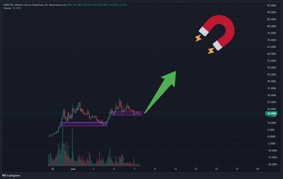 $MASK

Holding strong around the 16M area
I have a feeling it wont stay at this price for long
Reclaim 20M and it's straight to new ATH