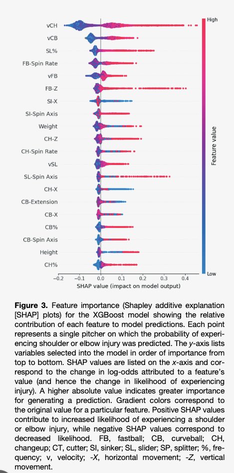 ChrisCampMD's tweet image. Pitch tracking metrics (velo/spin rate) more predictive of injury than player demographics/workload.
What ⬆️ performance can also ⬆️ injury risk. This is why injuries are up & will stay up. Every decision has trade-off #SaveTheElbows
Learn more👉 journals.sagepub.com/doi/10.1177/23…