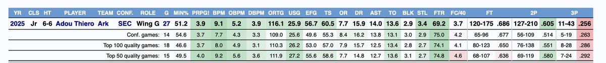 Adou Thiero, let's do a season review thread 🧵👇

Thiero's only year at Arkansas was derailed by injury towards the end of the year. Despite that, Thierro accumulated quite an all-around statistical profile, showcasing his ability to impact the game on both ends of the floor.