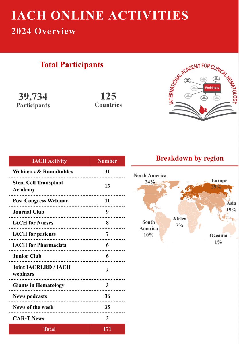 Mohamad Mohty (@mohty_ebmt) on Twitter photo Getting ready for #EHA2025 ?
<a href="/TheIACH/">IACH</a> will be actively present in Milan with different exciting activities. Please visit our booth to learn more about our « Hematology Without Borders » mantra.
<a href="/EHA_Hematology/">European Hematology Association</a> <a href="/TheEBMT_Trainee/">The EBMT Trainee Committee</a> <a href="/COMyCongress/">COMy</a> Getting ready for #EHA2025 ?
<a href="/TheIACH/">IACH</a> will be actively present in Milan with different exciting activities. Please visit our booth to learn more about our « Hematology Without Borders » mantra.
<a href="/EHA_Hematology/">European Hematology Association</a> <a href="/TheEBMT_Trainee/">The EBMT Trainee Committee</a> <a href="/COMyCongress/">COMy</a>
