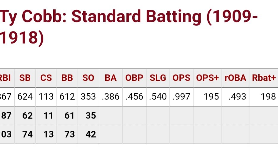 #TheGreatnessOfCobb  In his prime, from 1909-1918, age 22-31, Cobb put up an Rbat+ of 198, basically twice as valuable as the average MLB hitter. And outside of that prime, he had an Rbat+ of 151 from age 18-21, and 152 from age 32-40. He was elite at any age, in any league.
