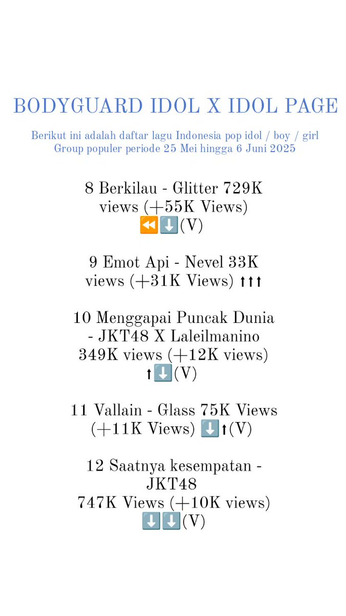 idolpage_ofc's tweet photo. Berikut ini adalah jumlah views Idol / boys / Girls group Indonesia berdasarkan jumlah streming di YouTube pada 25 Mei sampai dengan 6 Juni kemarin
#nona #jkt48 #glass #starbe #ipop #indonesiapop #music #ipopgroup #idolpage #v1rst #un1ty #smash #local https://t.co/NooT14s3NU