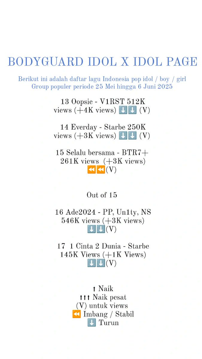 idolpage_ofc's tweet photo. Berikut ini adalah jumlah views Idol / boys / Girls group Indonesia berdasarkan jumlah streming di YouTube pada 25 Mei sampai dengan 6 Juni kemarin
#nona #jkt48 #glass #starbe #ipop #indonesiapop #music #ipopgroup #idolpage #v1rst #un1ty #smash #local https://t.co/NooT14s3NU